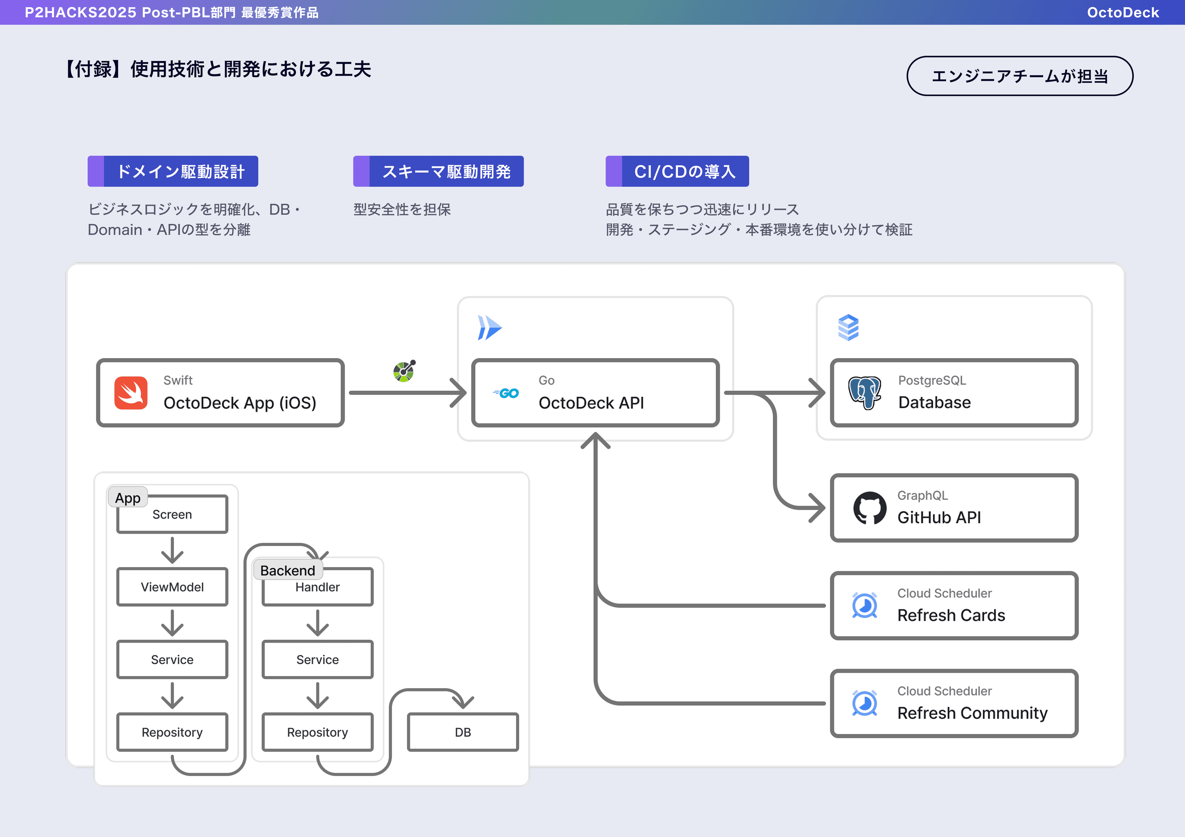 【P2HACKS2025最優秀賞作品】OctoDeck — 17